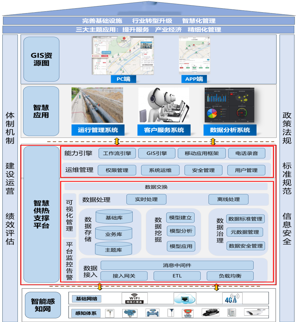 智慧供热系统全方位助力智慧城市建设